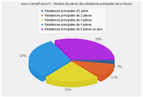 Nombre de pièces des résidences principales de Le Noyer